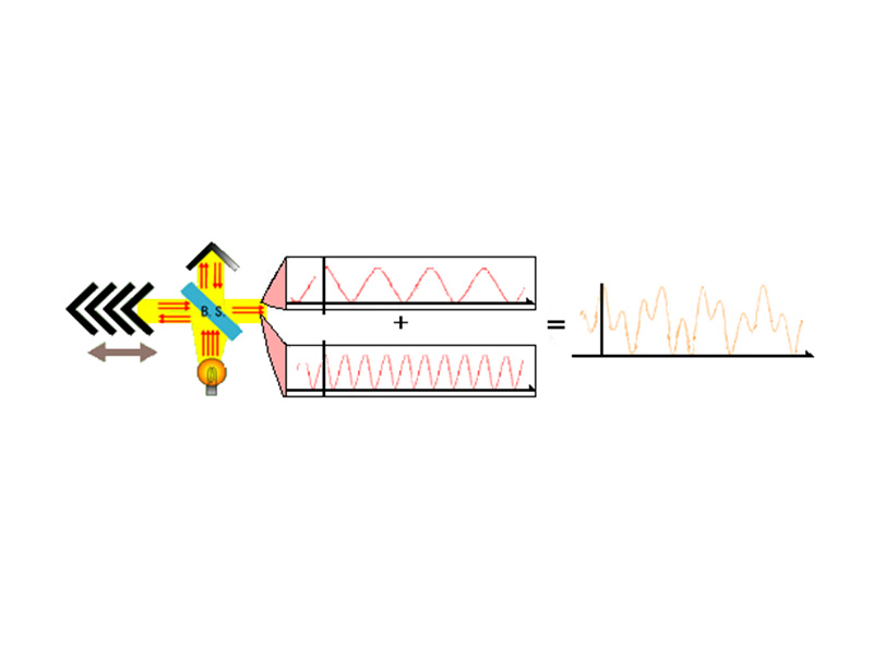 figure 3 output signal interference wave FTIR