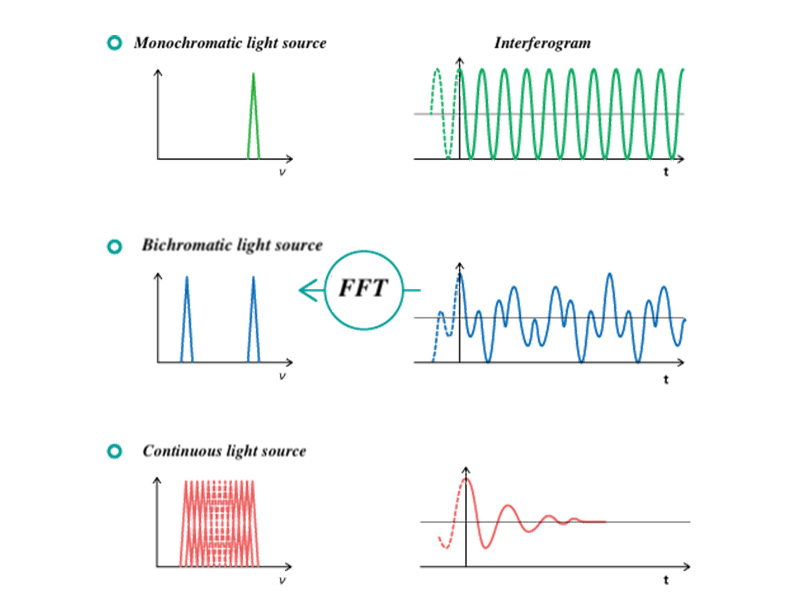 figure 4 frequency spectrum obtained interferogram
