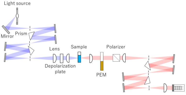 Principles of Circularly Polarized Luminescence Optical System