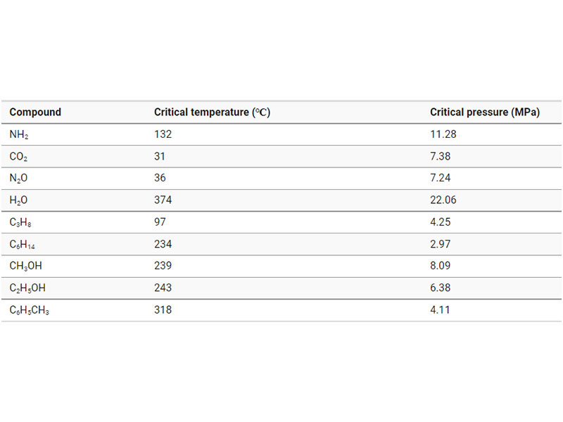 Table 1 Critical temperature and critical pressure for various compounds